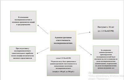 Административная ответственность несовершеннолетних